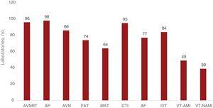 Number of electrophysiology laboratories participating in the registry that treat each of the different ablation targets. AF, atrial fibrillation; AP, accessory pathway; AVN, atrioventricular node; AVNRT, atrioventricular nodal reentrant tachycardia; CTI, cavotricuspid isthmus; FAT, focal atrial tachycardia; IVT, idiopathic ventricular tachycardia; MAT, macroreentrant atrial tachycardia/atypical atrial flutter; VT-AMI, ventricular tachycardia associated with acute myocardial infarction; VT-NAMI, ventricular tachycardia not associated with acute myocardial infarction.