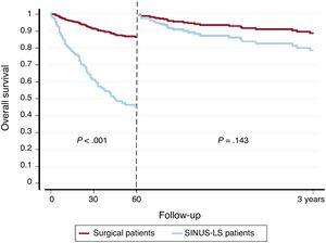 Survival in surgically-treated and SINUS-LSIE. SINUS-LSIE, surgery-indicated not undergoing surgery patients with left-sided infective endocarditis.