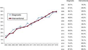 Changes in the number of diagnostic and interventional procedures involving the radial approach since 2004.