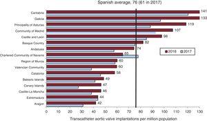 Transcatheter aortic valve implantation per million population. Spanish average and total by autonomous community in 2017 and 2018. No data are available for La Rioja.