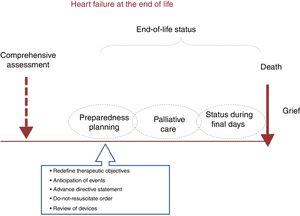 Preparedness planning in advanced heart failure.