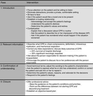 Basic instructions on the content and characteristics of conversations about do-not-resuscitate orders: guidelines for conversations. CPR, cardiopulmonary resuscitation; HF, heart failure. Modified with permission from Ruiz García et al.40