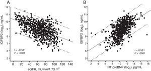 Linear regression diagrams between the estimated glomerular filtration rate (eGFR) and insulin-like growth factor binding protein 2 (IGFBP2) (log2) (y=10.3-0.02x) (A) and between the N-terminal pro–B-type natriuretic peptide (NT-proBNP) (log2) and IGFBP2 (log2) (y=0.32x-5.62) (B) in all heart failure patients. Dotted lines are the 95% prediction limits.