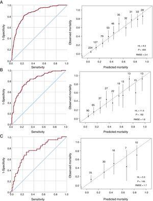 Discriminatory performance and calibration of the model. A: ROC curve and plot comparing predicted and observed in-hospital mortality in the derivation sample. B: ROC curve and plot comparing predicted and observed in-hospital mortality in the internal validation sample. C: ROC curve and plot comparing predicted and observed in-hospital mortality in the external validation sample. HL, Hosmer-Lemeshow; RMSE, root mean square error; ROC, receiver operating characteristic.
