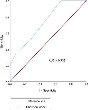 Charlson index receiver operating characteristic curve analysis. The AUC was 0.739. AUC, area under the curve.