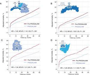 Adjusted 5-year mortality curves for the pre-PROGALIAM period (red) and the PROGALIAM period (blue). The charts show the hazard ratios (pre-PROGALIAM vs PROGALIAM) and the corresponding confidence intervals. A) Total population. B) Population in the A Coruña area. C, Population in the Lugo area. D, Population in the Ferrol area. 95%CI, 95% confidence interval; CHUAC, Complejo Hospitalario Universitario de A Coruña; HAM, Hospital Arquitecto Marcide; HR, hazard ratio; HULA, Hospital Universitario Lucus Augusti.