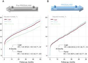 Adjusted 5-year mortality curves for the 3 areas of northern Galicia in PROGALIAM: A Coruña (green), Lugo (red), and Ferrol (blue). The charts show hazard ratios (pre-PROGALIAM vs PROGALIAM) and the corresponding confidence intervals. A) pre-PROGALIAM period. B) PROGALIAM period. 95%CI, 95% confidence interval; HR, hazard ratio; PROGALIAM, Programa Gallego de Atención al Infarto Agudo de Miocardio.