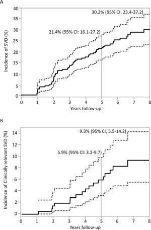 Death-competing risk analysis for the incidence of SVD over 8 years of follow-up. A: incidence of any type of structural valve degeneration. B: incidence of clinically relevant structural valve degeneration. 95%CI, 95% confidence interval; SVD, structural valve degeneration.