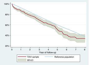 Survival curves of the TAVI sample compared with those of the general population. During the first year, the survival curve of the TAVI sample undergoes a marked decrease compared with that of the general population. Subsequently, they are very similar. 95% CI, 95% confidence interval; TAVI, transcatheter aortic valve implant.