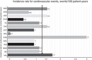 Incidence of cardiovascular events according to place of residence. AND, Andalusia; ARA, Aragon; AST, Asturias; BAL, Balearic Islands; BC, Basque Country; CAN, Canaries; CAT, Catalonia; CL, Castilla-León; CLM, Castilla-La Mancha; EXT, Extremadura; GAL, Galicia; MAD, Madrid; RIO, La Rioja; VAL, Valencia.