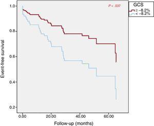 Cox regression curve for composite event-free survival. A GCS value of –8.2% was an independent predictor of the occurrence of heart failure, implantable cardioverter-defibrillator implantation, or death during follow-up, after adjustment of the survival curves for other morphofunctional CMR variables with prognostic relevance (LVEF and EDVI). CMR, cardiac magnetic resonance; EDVI, end-diastolic volume index; GCS, global circumferential strain; LVEF, left ventricular ejection fraction.