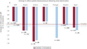 Change in office systolic blood pressure (BP) 6 months (red) and 12 months (blue) following renal denervation in large European registries and the Global SYMPLICITY Registry (GSR). Baseline office systolic BP: GSR, 166±25mmHg; Austria, 171±18mmHg; Greece, 176±15mmHg; Poland, 174±18mmHg; Portugal, 176±24mmHg; Sweden, 177±25mmHg; Spain, 166±20mmHg (for 6-months follow-up), 165±20mmHg (for 12-months follow-up). The red and blue dotted cross-line mark the average change in office systolic BP of all analyzed registries at 6 months (−8.3%) and 12 months (−9.6%), respectively.