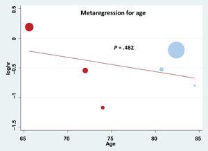 Meta-regression for the variable of age in the surgical (red) and transcatheter (blue) therapeutic groups.