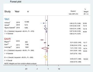 Forest plot showing reduction in all-cause mortality with renin-angiotensin system inhibitors in the global population treated with aortic valve replacement (yellow) and in the subgroup analysis for the transcatheter aortic valve recipients (TAVI, in blue), but not for the surgically treated patients (SAVR, in red). 95%CI, 95% confidence interval; D+L, DerSimonian and Laird; I-V, inverse variation.