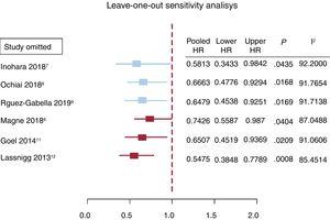 Sensitivity analyses showing no substantial alterations to the primary result favoring RASi prescription after sequential elimination of dissimilar studies. HR, hazard ratio.