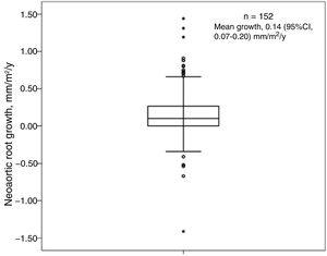 Mean annual growth of the sinus portion of the neoaortic root indexed by body surface. 95%CI, 95% confidence interval.