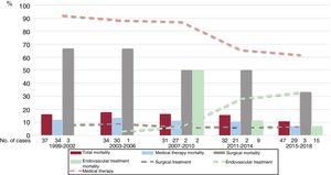 Mortality from type B acute aortic syndrome during the different registry periods and changes in the percentages of the distinct types of treatment.