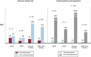 Number needed to treat (NNT) according to vascular access site (radial vs femoral) or intraprocedural anticoagulation (bivalirudin vs unfractionated heparin) in vulnerable compared with nonvulnerable patients. BARC, Bleeding Academic Research Consortium; MACE, major adverse cardiovascular events; NACE, net adverse clinical events.