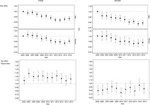 Differences in in-hospital mortality after STEMI versus NSTEMI by sex. Top: the odds ratios (ORs) corresponding to the year variable in the in-hospital mortality adjustment model for the period 2005 to 2015 show a declining year-on-year trend for both men and women in STEMI and NSTEMI. Bottom: the ORs for sex variable (female vs male) of annual in-hospital mortality adjustment models show that female sex is a risk factor in STEMI (OR> 1) and protector in NSTEMI (OR <1) each year in both cases. NSTEMI, non–ST-segment elevation myocardial infarction; STEMI, ST-segment elevation myocardial infarction.