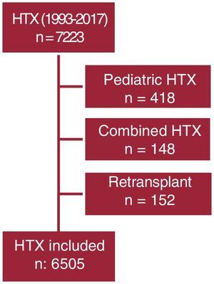Patient selection algorithm. HTX, heart transplant.