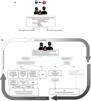 The process of genetic evaluation in congenital heart disease A: carefully weigh the possible benefit of genetic assessment. B: algorithm for clinical/molecular testing. In a first step, (pediatric) cardiologists in collaboration with clinical geneticists and genetic counselors will check for additional cardiac and clinical features to rule out syndromic entities. Based on this, subsequent appropriate genetic testing will be set up in a stepwise approach. Exome sequencing is a final step that needs careful consideration and interpretation. Results will be relayed to the clinician and eventually to patients with appropriate counseling. CMA, chromosomal microarray analysis; ES, exome sequencing; FISH, fluorescent in situ hybridization; Sd, syndrome; VCF, velocardiofacial syndrome.