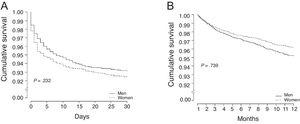 Survival curves for 30-day mortality in women and men with STEMI (A) and 1-year mortality in 30-day STEMI survivors (B) in the Codi IAM network from 2010 to 2016. STEMI, ST-segment elevation myocardial infarction.