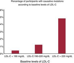 Percentage of participants with causative mutations according to baseline levels of low-density lipoprotein cholesterol. LDL-C, low-density lipoprotein cholesterol.