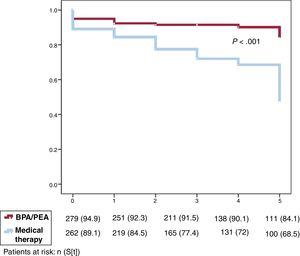 Differences between therapeutic strategies. BPA, balloon pulmonary angioplasty; PEA, pulmonary endarterectomy.