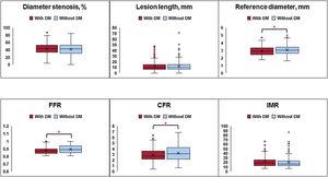 Angiographic and physiological characteristics according to the presence of DM. Angiographic lesion severity, described by percent diameter stenosis and lesion length, was not significantly different between patients with and without DM. Regarding coronary physiological indices, CFR and FFR values were lower in patients with DM than in those without DM. Each box ranges from the upper to lower quartiles of the parameters and the line and x inside the box indicate the locations of the median and mean values. The whiskers extend from the box to the upper (upper quartile + 1.5×IQR) and lower (lower quartile − 1.5×IQR) extremes and outliers are plotted as individual dots. The red asterisk indicates a statistically significant difference using the Student t test. CFR, coronary flow reserve; DM, diabetes mellitus; FFR, fractional flow reserve; IMR, index of microcirculatory index; IQR, interquartile range.