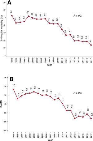 In-hospital mortality after isolated surgical aortic valve replacements in Spain. A: reduction in global mortality (P value for trend analysis <.001). B: trend in the risk-adjusted mortality ratio (RAMR) over time (P value for trend analysis <.001).