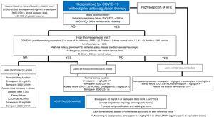 Antithrombotic approach to patients admitted for covid-19 without prior anticoagulant therapy. BMI, body mass index; CrCl, creatinine clearance; CRP, C-reactive protein; IL-6, interleukin 6; LMWH, low-molecular-weight heparin; VTE, venous thromboembolic disease.
