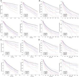 Kaplan-Meier cumulative survivor function curves for all-cause death (upper left), hospitalization (upper right), ED visits (lower left) and daycare visits (lower right), in the prevalent case analysis (A), incident case analysis (B), prevalent case-prevalent user analysis (C), and incident case-incident user analysis (D). ED, emergency department; Hyper K, hyperkalemia; Hypo K, hypokalemia; Normo K, normokalemia.