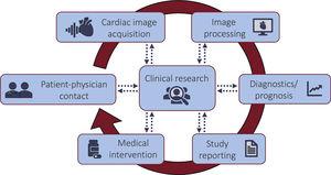 A scheme showing the potential targets for artificial intelligence integration in a cardiac patient management workflow.