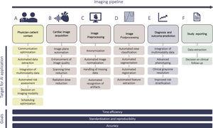 A pipeline showing various parts of the cardiac imaging workflow. Artificial intelligence (AI) can be integrated throughout the pipeline with to goal of achieving automation, standardization and data integration, as well as improved efficiency and accuracy.