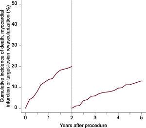 Landmark analysis of the time-to-event curves after 2 years for the cumulative incidence of the primary composite endpoint of all-cause death, myocardial infarction or target lesion revascularization.