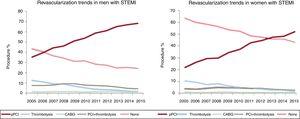 Trends in reperfusion techniques in men and women with STEMI (2005-2015). CABG, coronary artery bypass graft; PCI, percutaneous coronary intervention; pPCI, primary PCI; STEMI, ST-segment elevation myocardial infarction.