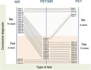 Added value of PET/MR in the diagnosis of noncoronary disease. MR, magnetic resonance; PET, positron emission tomography.