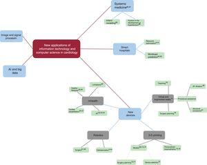 Concept map of advances in systems medicine, smart hospitals, and new devices. The literature references to each concept are indicated with superscript numbers. 3D, 3-dimensional; AF, atrial fibrillation; AI, artificial intelligence.