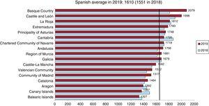 Percutaneous coronary interventions per million population. Spanish average and total by autonomous community in 2018 and 2019.
