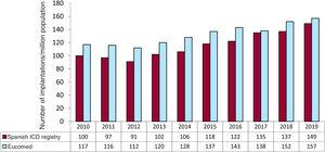 Total number of implantations notified per million population and number estimated by Eucomed from 2010 to 2019. Eucomed, European Confederation of Medical Suppliers Associations; ICD, implantable cardioverter-defibrillator.