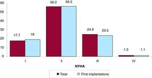 New York Heart Association (NYHA) functional class of total and first implantation patients.