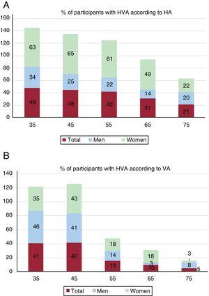 Percentage of patients with HVA using HA (A) and VA (B) according to age group, overall and by sex. HA, heart age; HVA, healthy vascular aging; VA, vascular age. Men vs women, P <.05.