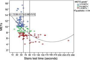 Relationship between stair-climbing time and METs achieved on treadmill exercise testing.