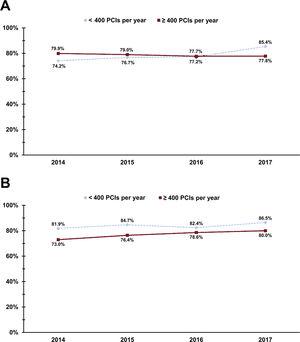 Frequency of right radial approach use between 2014 and 2017 in centers with <400 and ≥ 400 percutaneous coronary interventions per year in patients with stable angina (A) and acute coronary syndrome (B). PCI, percutaneous coronary intervention.