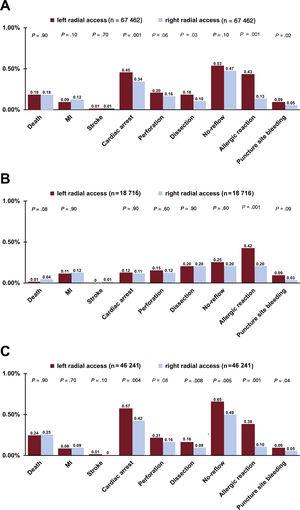 Periprocedural results of percutaneous coronary intervention after propensity score matching in all included patients (A), in patients with stable angina (B), and in patients with acute coronary syndrome (C). MI, myocardial infarction.