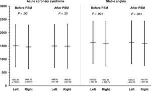 Experience of invasive cardiologists expressed as the total number of percutaneous coronary interventions via the radial approach between 2014 and 2017. Data are presented before and after propensity score matching for stable angina and acute coronary syndrome. PSM, propensity score matching.
