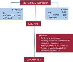Flow chart of the patients analyzed in this study. ACS-AMI, acute coronary syndrome-acute myocardial infarction; AHF, acute heart failure; ICU, intensive care unit; NIV, noninvasive ventilation.