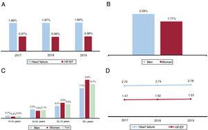 Epidemiology of heart failure in Spain, 2017-2019. HFrEF, heart failure with reduced ejection fraction.