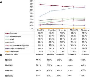 Temporal changes in medication administered (by therapeutic group) and functional class in patients diagnosed with HFrEF in 2017 (N=1550). Data are expressed as percentages. All comparisons (baseline vs 24 months) showed statistically significant differences; P < .01. ACEI, angiotensin-converting enzyme inhibitor;ARB, angiotensin II receptor blocker; HFrEF, heart failure with reduced ejection fraction; NYHA, New York Heart Association.