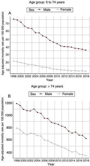 Annual trends in mortality due to ischemic heart disease adjusted by age from 1998 to 2018 in men and women in Spain and by age 0 to 74 years (A) and > 74 years (B).